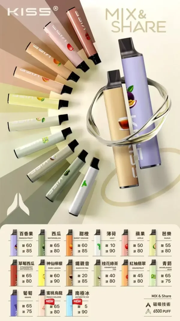 d624883724837515a48c1e82e103a222.webp KIS5 鎧斯 6500口 拋棄式電子煙|具備升級不漏油結構與順滑擊喉感,支援雙芯磁吸自由配與 Type-C 快充長效續航